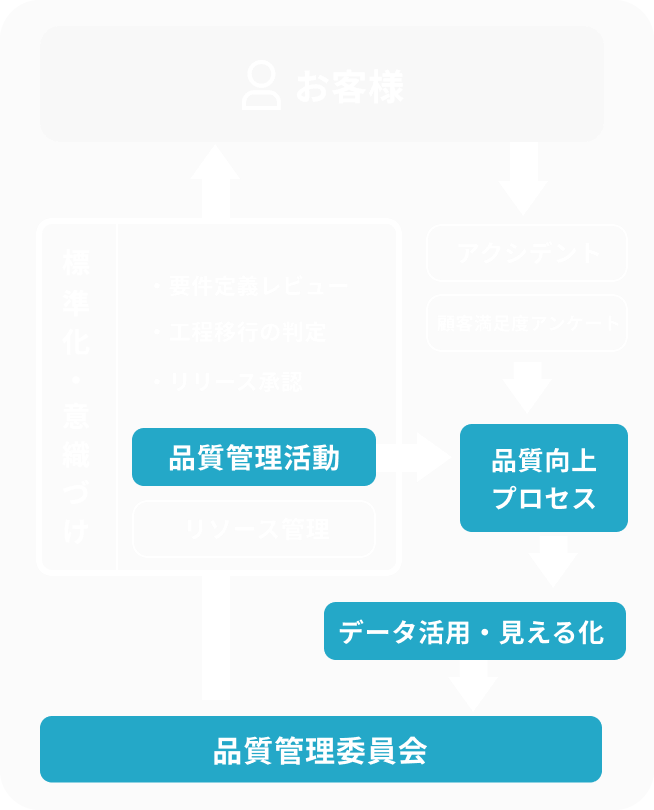 品質管理の体制と仕組み