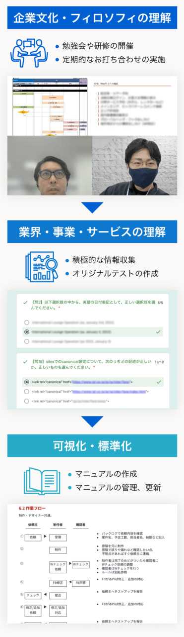 企業文化・フィロソフィの理解→業界・事業・サービスの理解→可視化・標準化