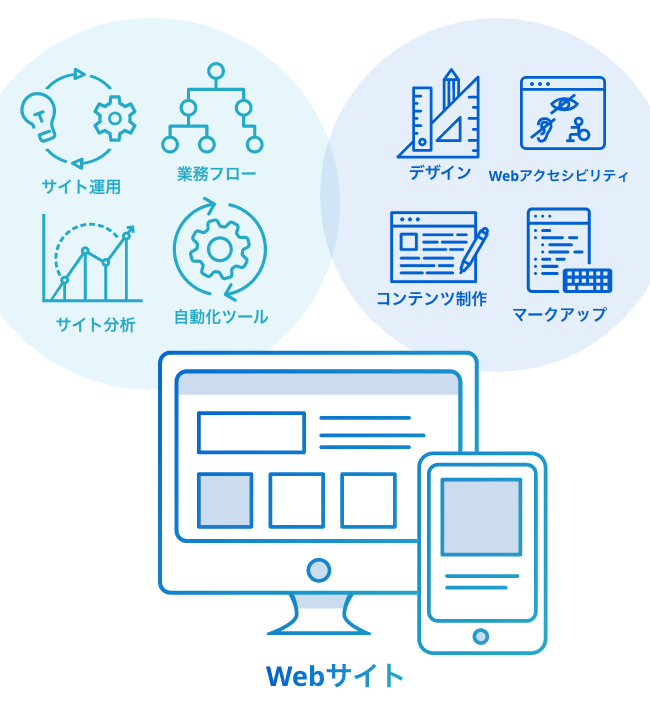 デザイン、Webアクセシビリティ、コンテンツ制作、マークアップ→Webサイト→サイト運用、業務フロー、サイト分析、自動化ツール