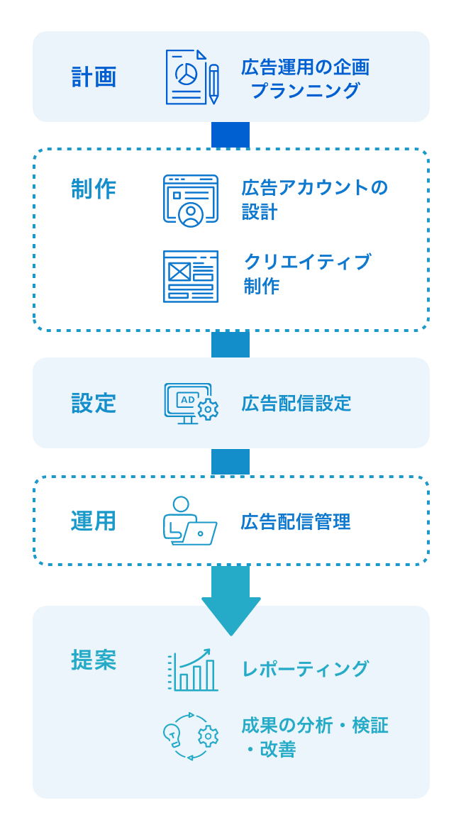 計画→制作→設定→運用→提案